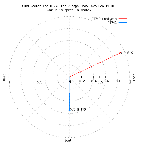 Wind vector chart for last 7 days