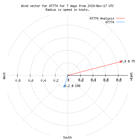 Wind vector chart for last 7 days