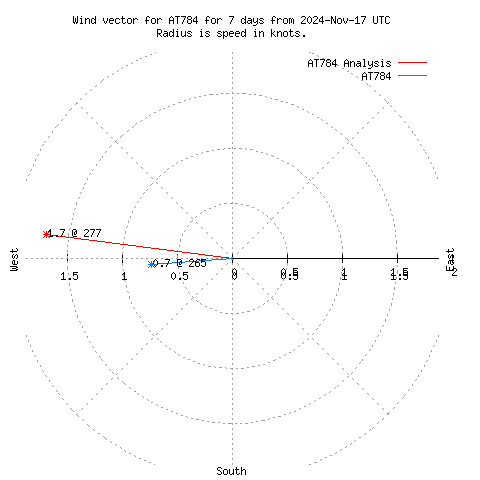 Wind vector chart for last 7 days