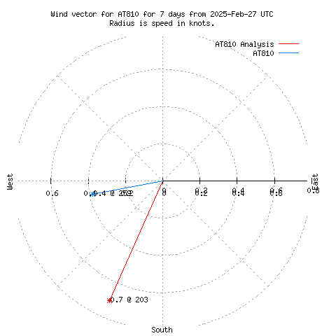 Wind vector chart for last 7 days