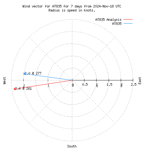 Wind vector chart for last 7 days