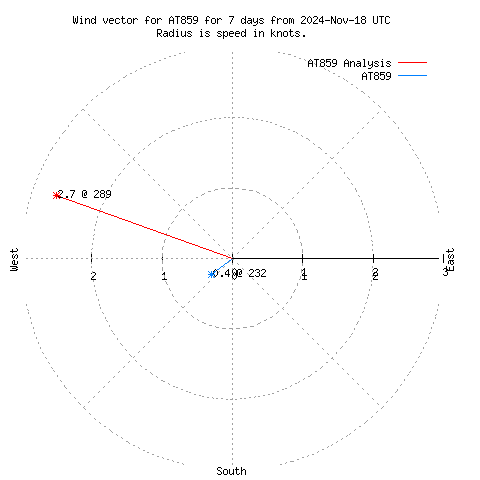 Wind vector chart for last 7 days