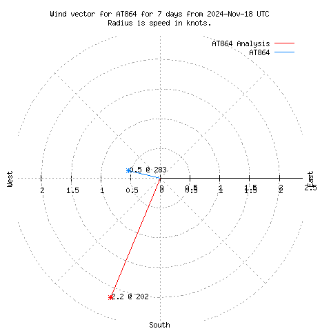 Wind vector chart for last 7 days