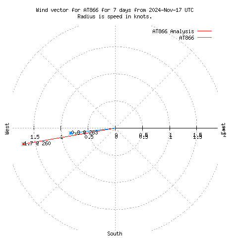 Wind vector chart for last 7 days