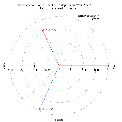 Wind vector chart for last 7 days