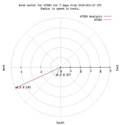 Wind vector chart for last 7 days