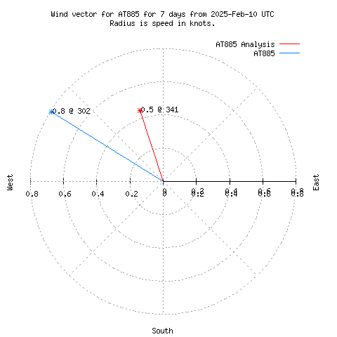 Wind vector chart for last 7 days