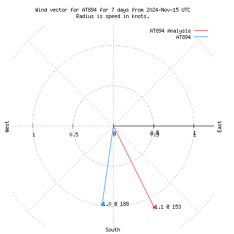 Wind vector chart for last 7 days