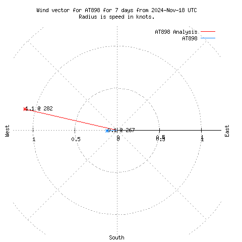 Wind vector chart for last 7 days