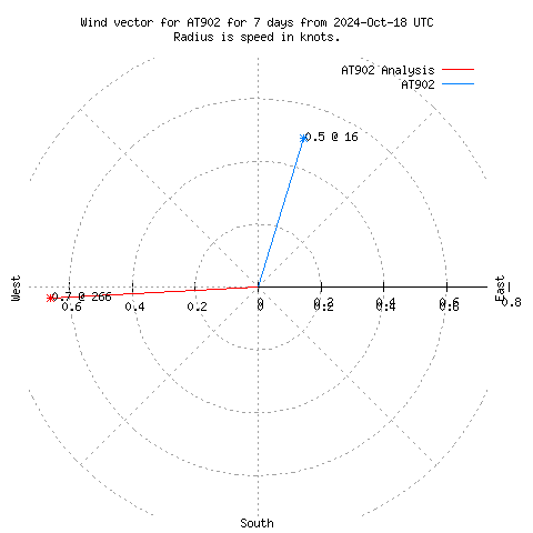 Wind vector chart for last 7 days