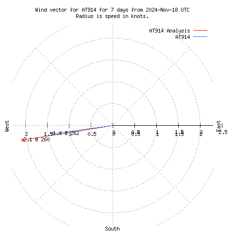 Wind vector chart for last 7 days