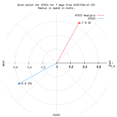 Wind vector chart for last 7 days