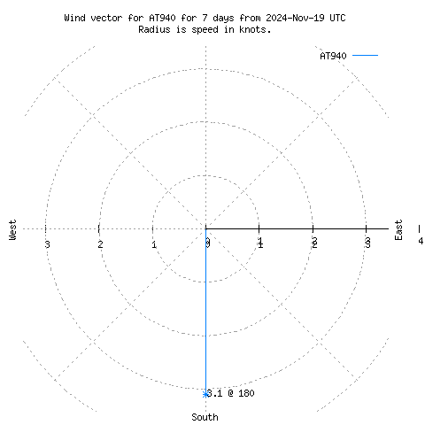 Wind vector chart for last 7 days