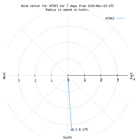 Wind vector chart for last 7 days