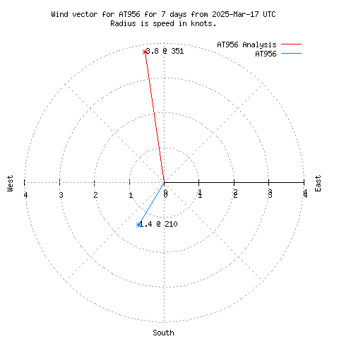 Wind vector chart for last 7 days