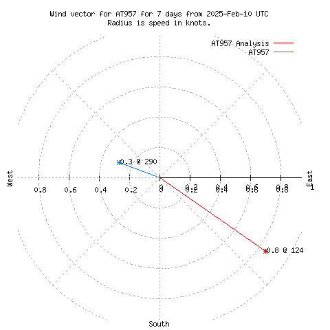 Wind vector chart for last 7 days