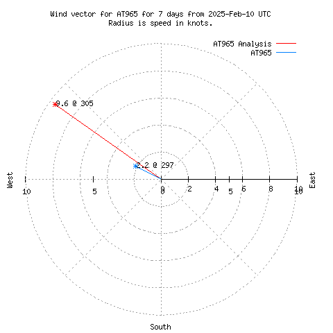 Wind vector chart for last 7 days