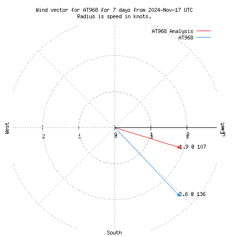 Wind vector chart for last 7 days