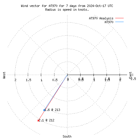 Wind vector chart for last 7 days