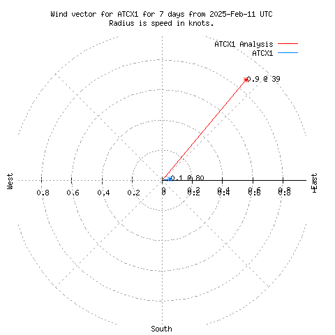 Wind vector chart for last 7 days