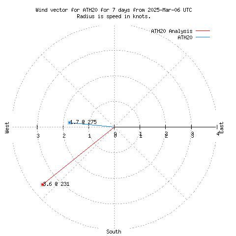 Wind vector chart for last 7 days