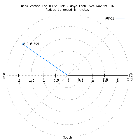 Wind vector chart for last 7 days