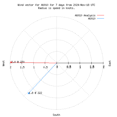 Wind vector chart for last 7 days