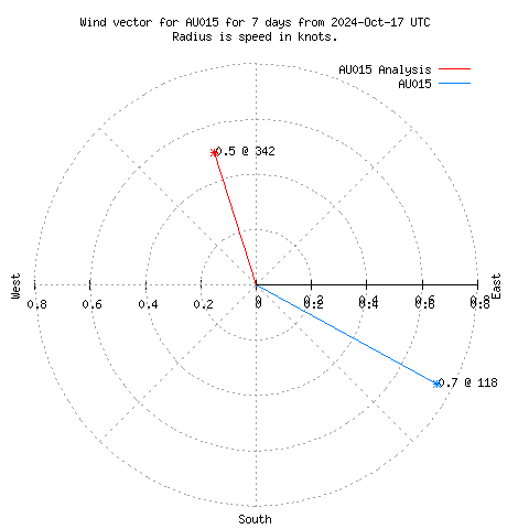 Wind vector chart for last 7 days