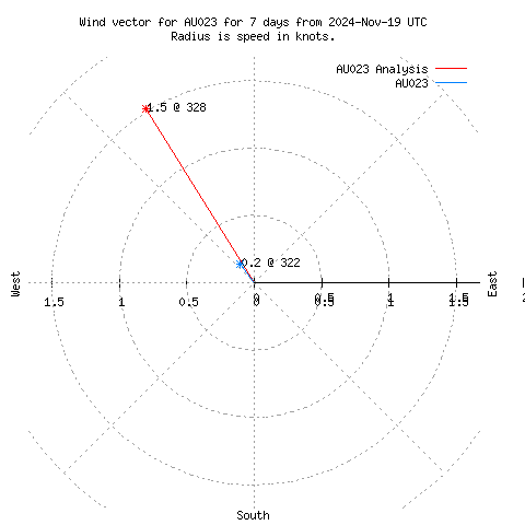 Wind vector chart for last 7 days