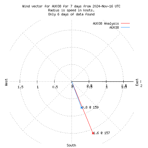 Wind vector chart for last 7 days