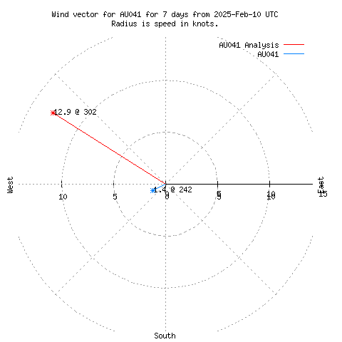 Wind vector chart for last 7 days