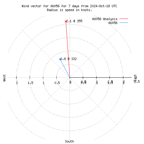 Wind vector chart for last 7 days