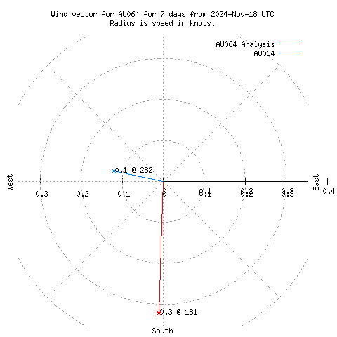 Wind vector chart for last 7 days