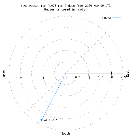 Wind vector chart for last 7 days