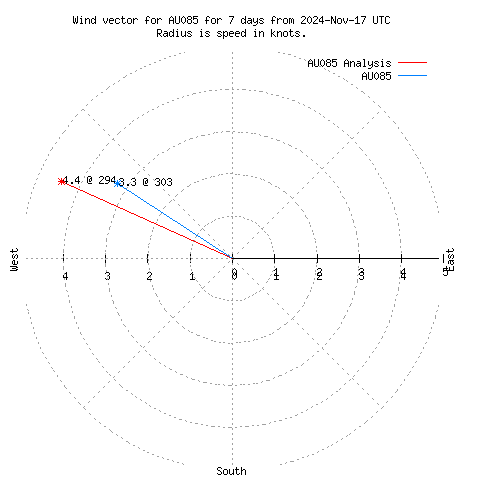 Wind vector chart for last 7 days