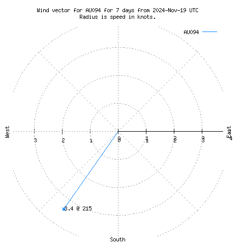 Wind vector chart for last 7 days