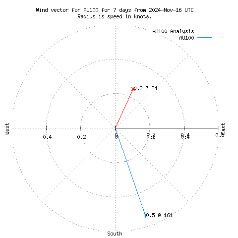 Wind vector chart for last 7 days