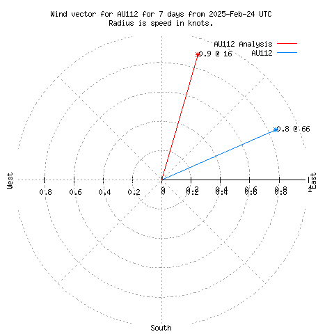 Wind vector chart for last 7 days