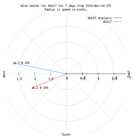 Wind vector chart for last 7 days