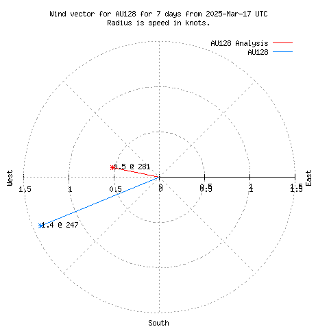 Wind vector chart for last 7 days