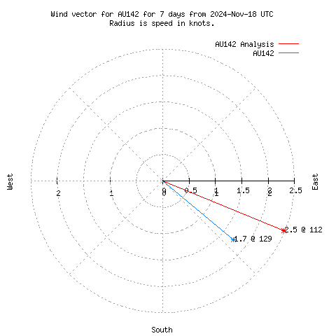 Wind vector chart for last 7 days