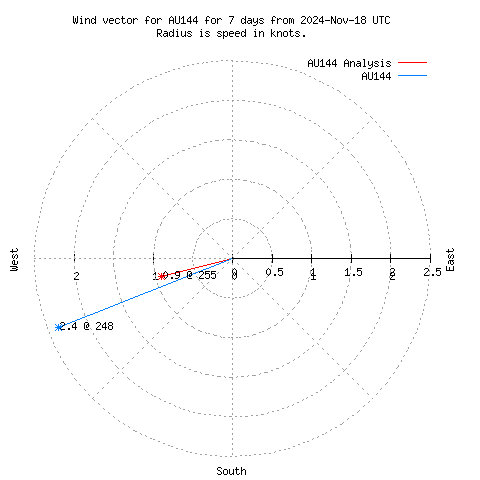 Wind vector chart for last 7 days