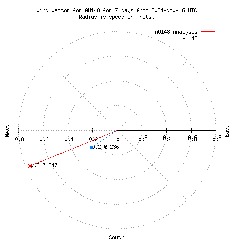 Wind vector chart for last 7 days