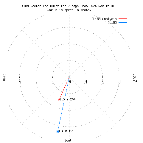 Wind vector chart for last 7 days