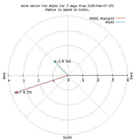 Wind vector chart for last 7 days