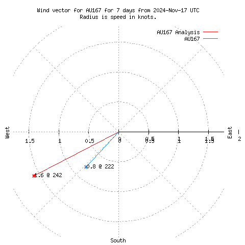 Wind vector chart for last 7 days