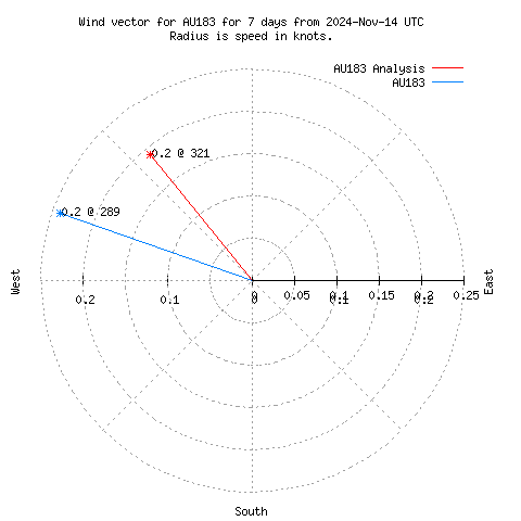 Wind vector chart for last 7 days