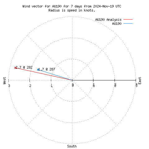 Wind vector chart for last 7 days