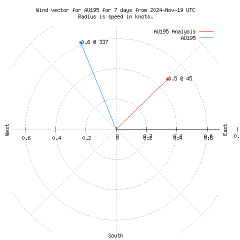 Wind vector chart for last 7 days