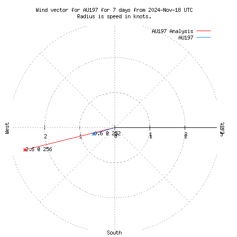 Wind vector chart for last 7 days